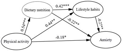 The relationship between physical activity and anxiety in college students: exploring the mediating role of lifestyle habits and dietary nutrition